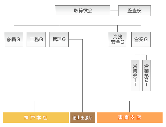 会社組織図