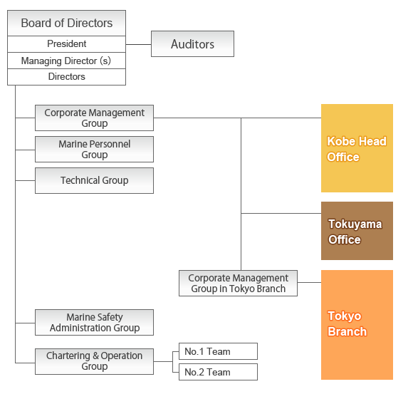 Corporate Organization