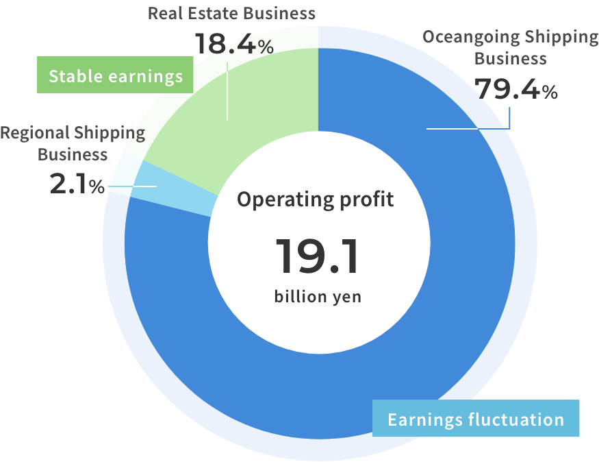 Stable earnings 75 billion yen.Oceangoing Shipping 38.0%.Short-sea/Domestic 6.8%.Real Estate 55.2%