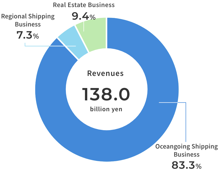 Revenues 1041 billion yen.Oceangoing Shipping 79.1%.Short-sea/Domestic 9.1%.Real Estate 11.8%