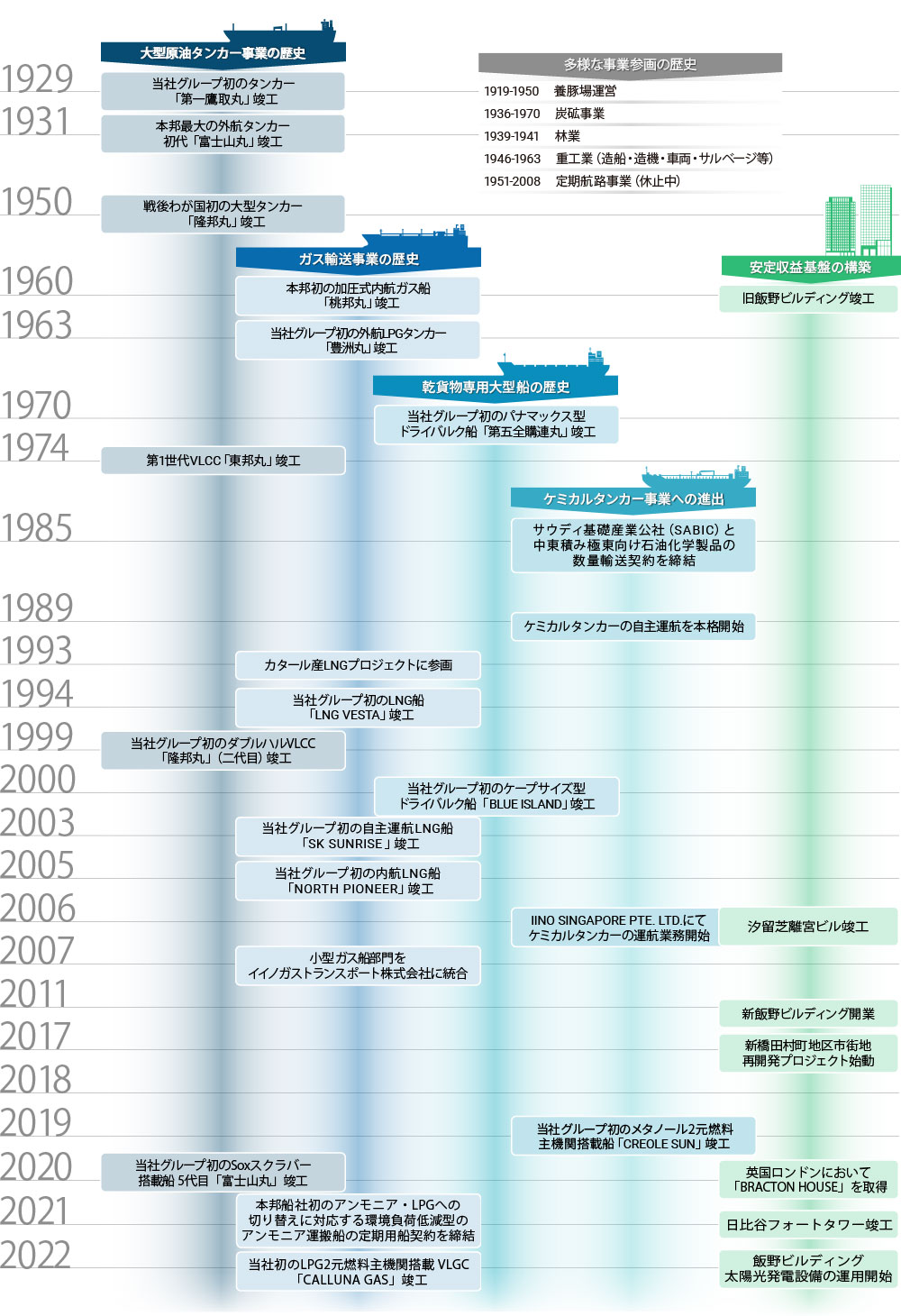 飯野海運の歴史